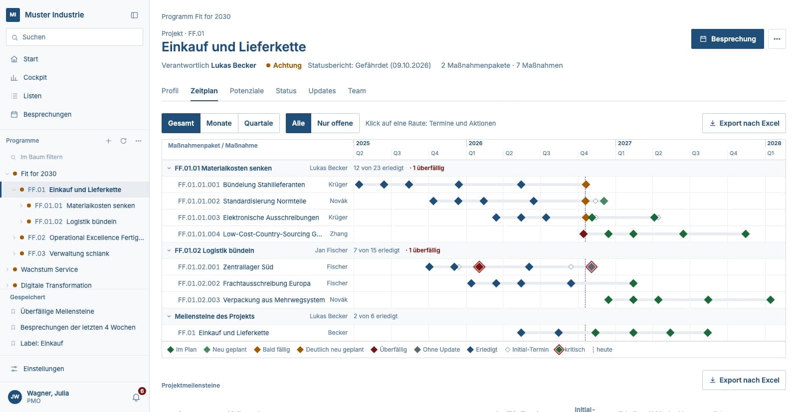Zeitplan mit Bahnen: je Maßnahmenpaket eine Bahn, Meilensteine als Rauten in der Statusfarbe.